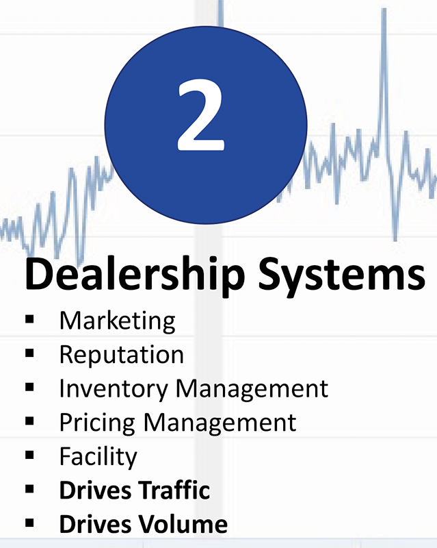 Dealership systems make a huge difference and are the primary factors that most dealerships exercise to improve sales and profitability. They include marketing, reputation, inventory management, pricing management and facilities. They drive traffic & volume.