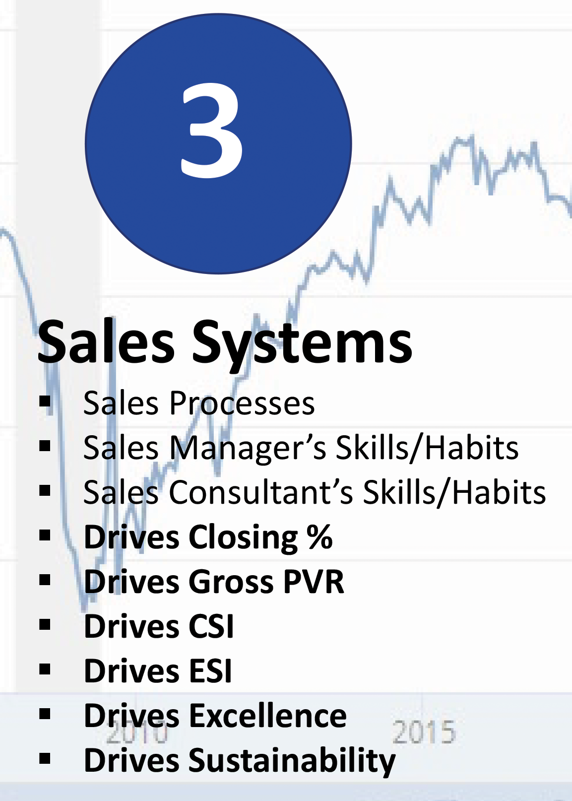 Sales systems are completely within your control and they include Sales processes, sales managements skills & habits, sales consultants skills & habits. Improve these with car sales training. Sales Systems drive closing percentage, gross PVR, Customer Satisfaction, Employee Satisfaction and can give your business a level of sustainability and resilience more than any other factor.